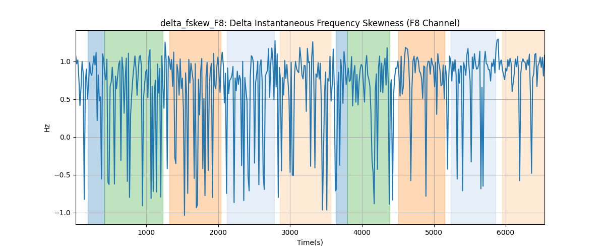 delta_fskew_F8: Delta Instantaneous Frequency Skewness (F8 Channel)