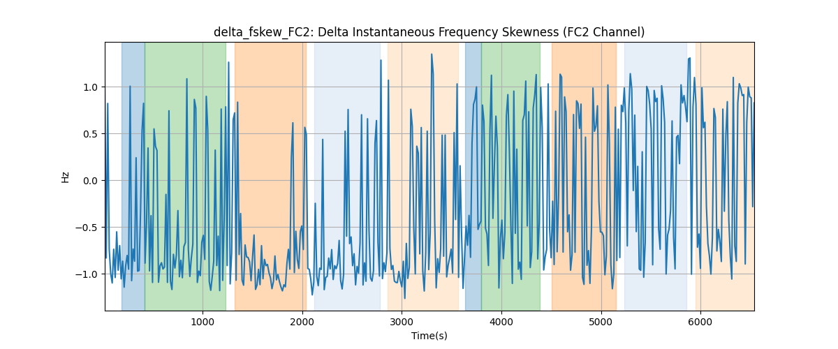 delta_fskew_FC2: Delta Instantaneous Frequency Skewness (FC2 Channel)