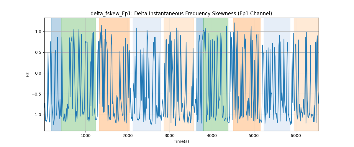 delta_fskew_Fp1: Delta Instantaneous Frequency Skewness (Fp1 Channel)