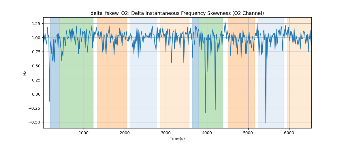 delta_fskew_O2: Delta Instantaneous Frequency Skewness (O2 Channel)