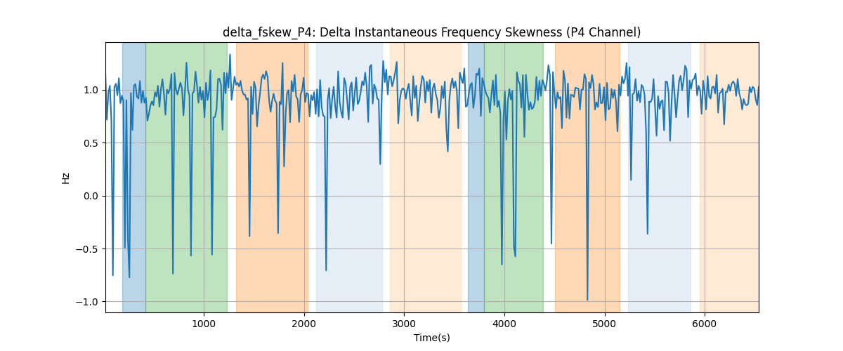 delta_fskew_P4: Delta Instantaneous Frequency Skewness (P4 Channel)