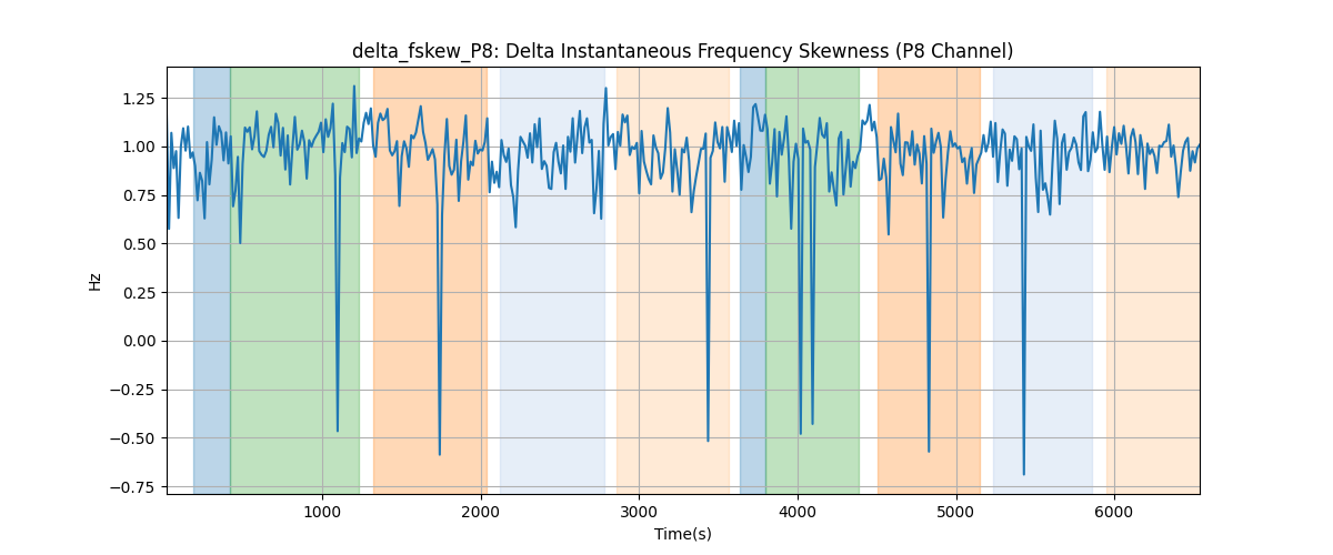 delta_fskew_P8: Delta Instantaneous Frequency Skewness (P8 Channel)