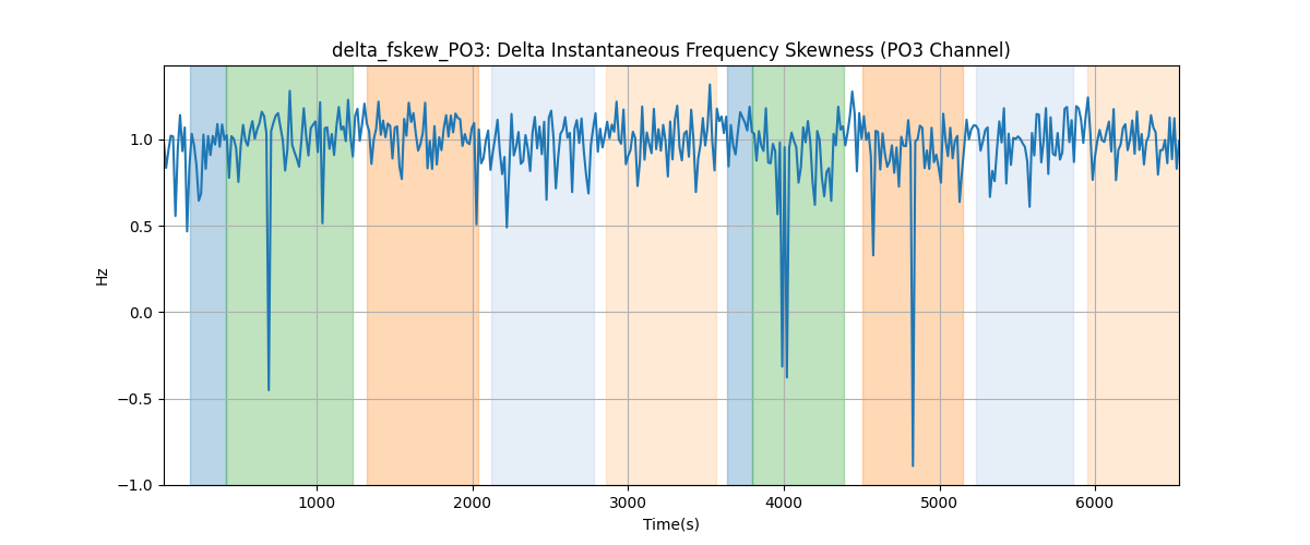 delta_fskew_PO3: Delta Instantaneous Frequency Skewness (PO3 Channel)