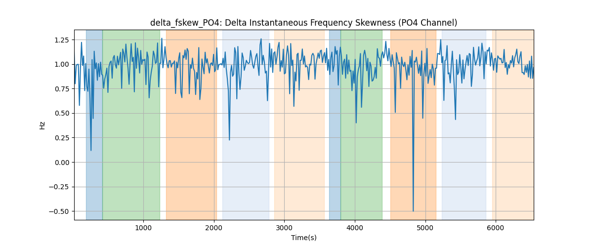 delta_fskew_PO4: Delta Instantaneous Frequency Skewness (PO4 Channel)