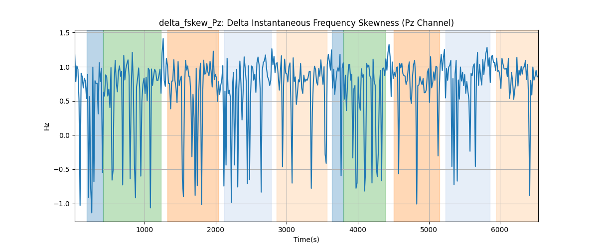 delta_fskew_Pz: Delta Instantaneous Frequency Skewness (Pz Channel)