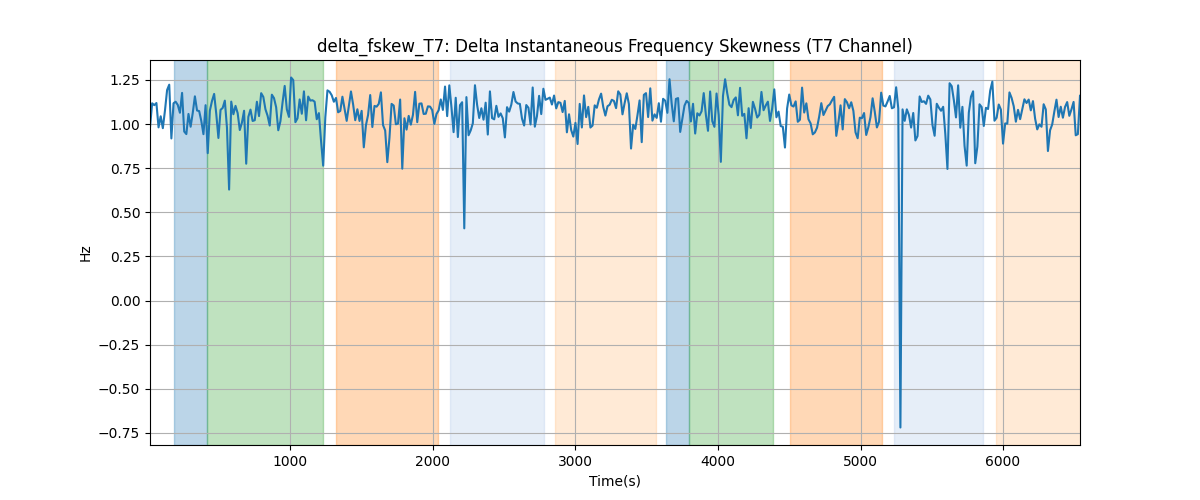 delta_fskew_T7: Delta Instantaneous Frequency Skewness (T7 Channel)