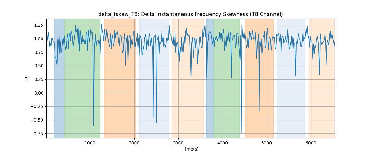 delta_fskew_T8: Delta Instantaneous Frequency Skewness (T8 Channel)