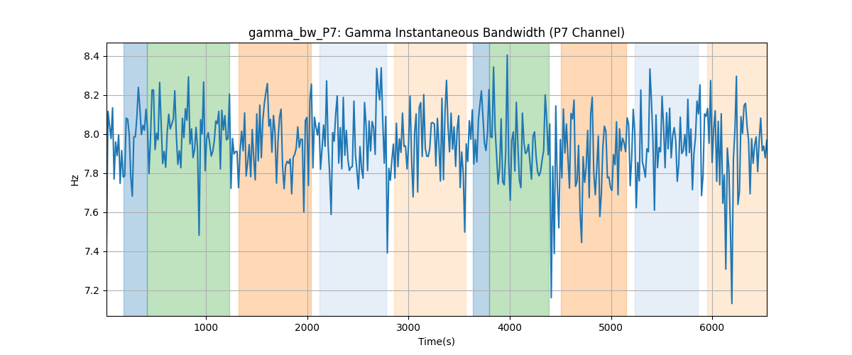 gamma_bw_P7: Gamma Instantaneous Bandwidth (P7 Channel)