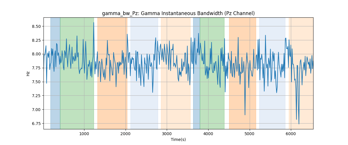 gamma_bw_Pz: Gamma Instantaneous Bandwidth (Pz Channel)