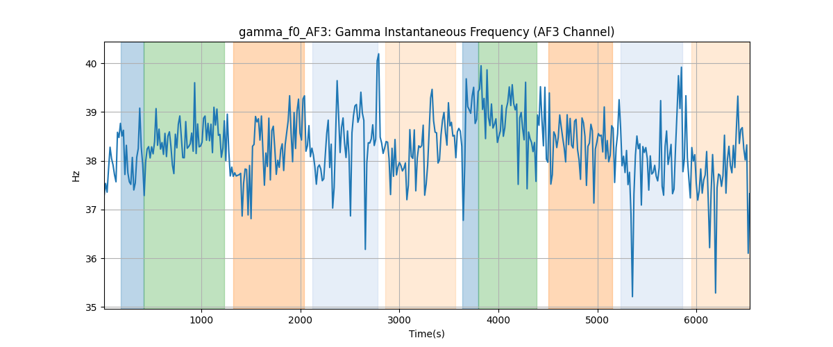 gamma_f0_AF3: Gamma Instantaneous Frequency (AF3 Channel)