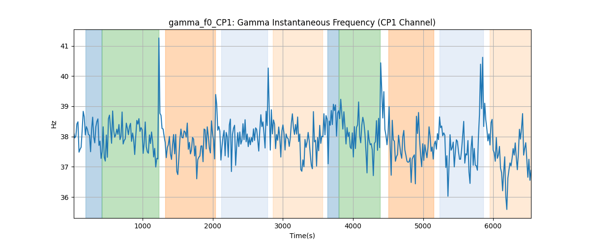 gamma_f0_CP1: Gamma Instantaneous Frequency (CP1 Channel)