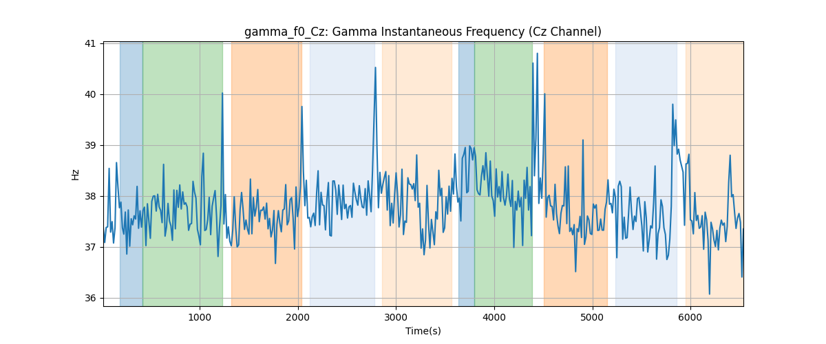 gamma_f0_Cz: Gamma Instantaneous Frequency (Cz Channel)