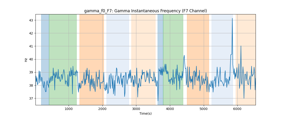 gamma_f0_F7: Gamma Instantaneous Frequency (F7 Channel)