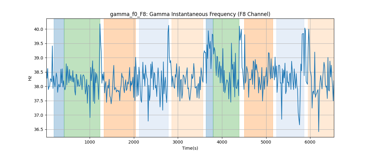 gamma_f0_F8: Gamma Instantaneous Frequency (F8 Channel)