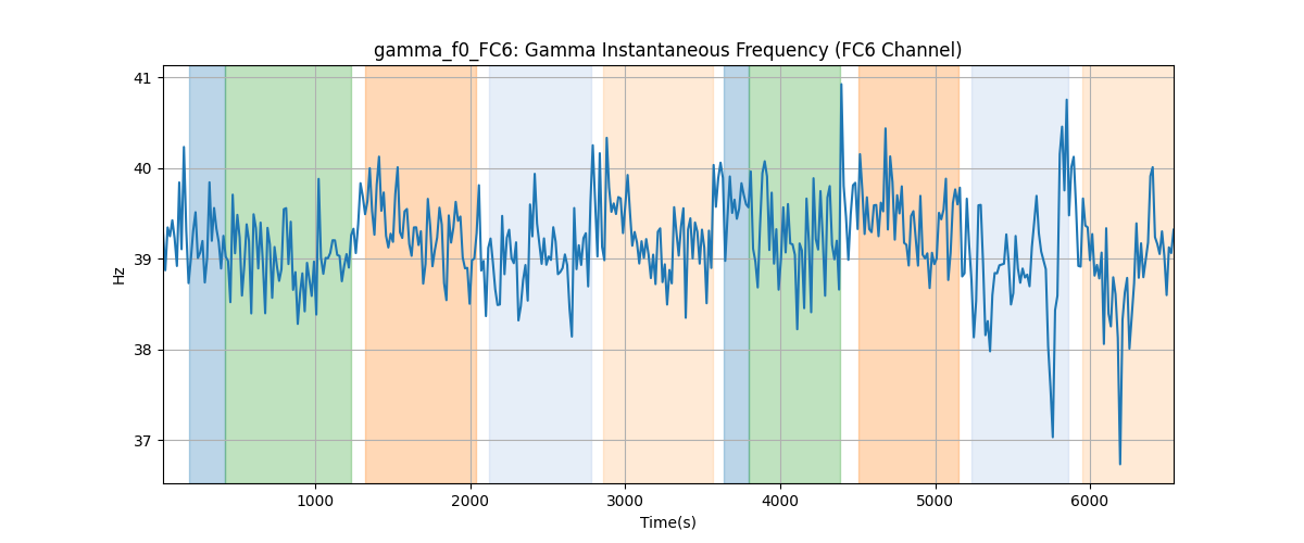 gamma_f0_FC6: Gamma Instantaneous Frequency (FC6 Channel)