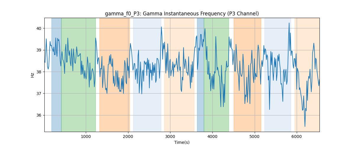 gamma_f0_P3: Gamma Instantaneous Frequency (P3 Channel)