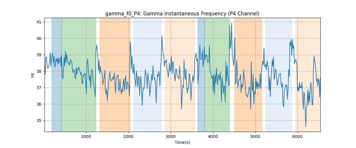 gamma_f0_P4: Gamma Instantaneous Frequency (P4 Channel)