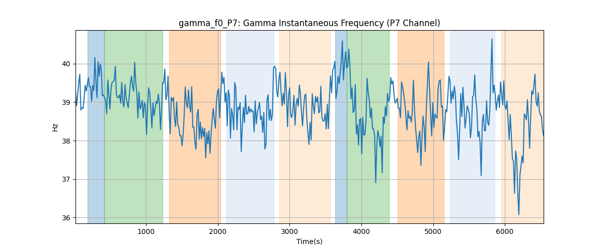 gamma_f0_P7: Gamma Instantaneous Frequency (P7 Channel)