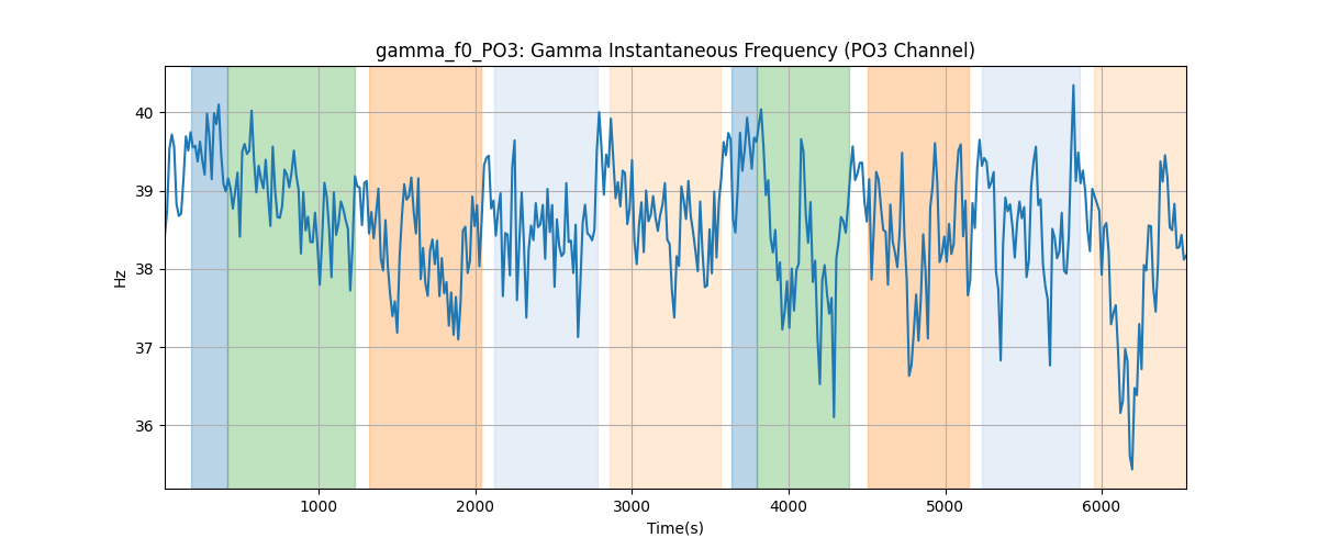 gamma_f0_PO3: Gamma Instantaneous Frequency (PO3 Channel)