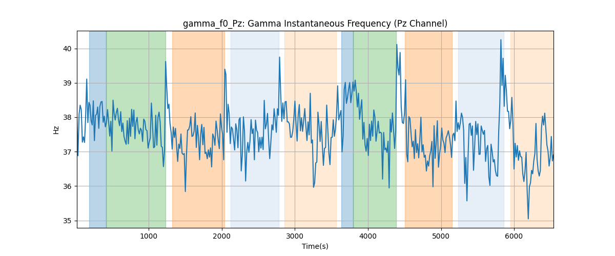 gamma_f0_Pz: Gamma Instantaneous Frequency (Pz Channel)