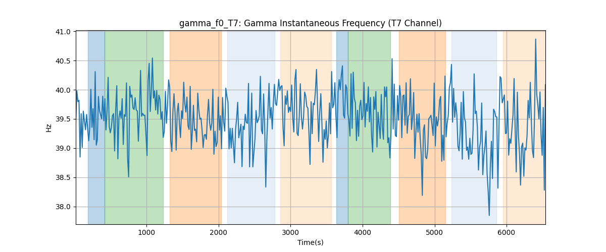 gamma_f0_T7: Gamma Instantaneous Frequency (T7 Channel)