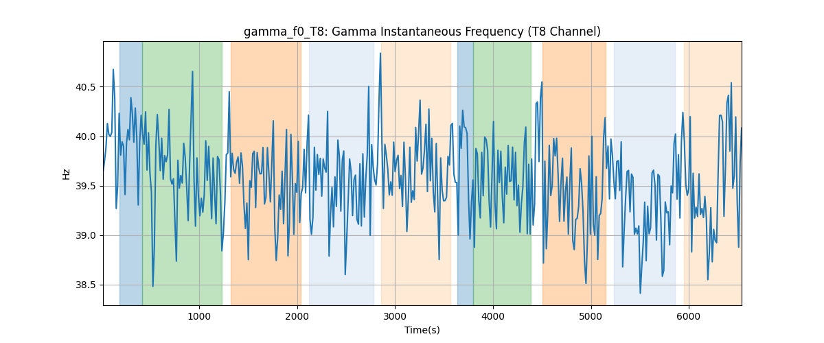 gamma_f0_T8: Gamma Instantaneous Frequency (T8 Channel)