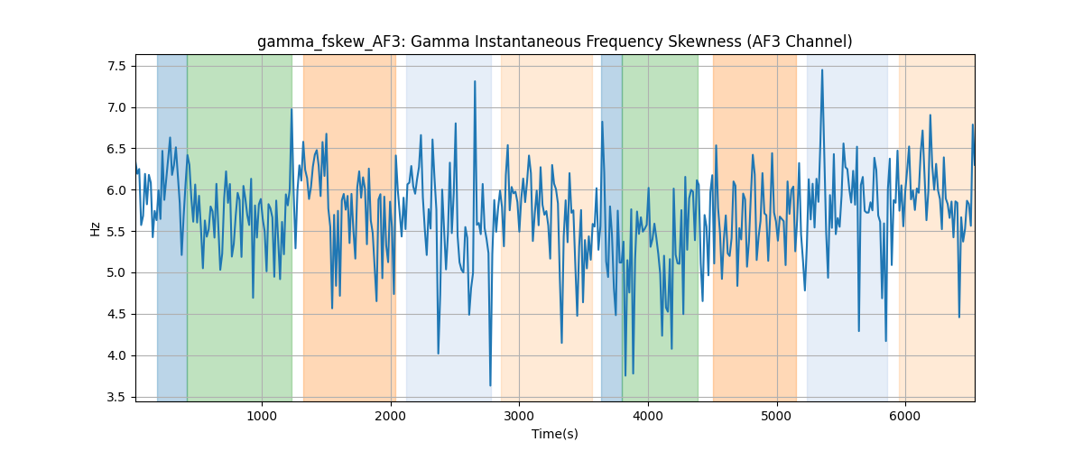 gamma_fskew_AF3: Gamma Instantaneous Frequency Skewness (AF3 Channel)