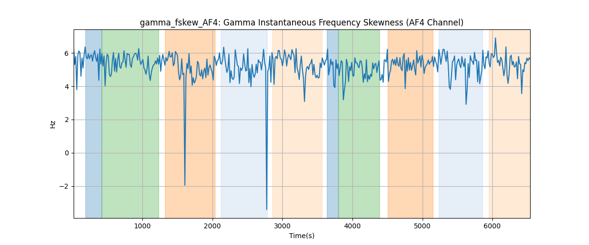 gamma_fskew_AF4: Gamma Instantaneous Frequency Skewness (AF4 Channel)