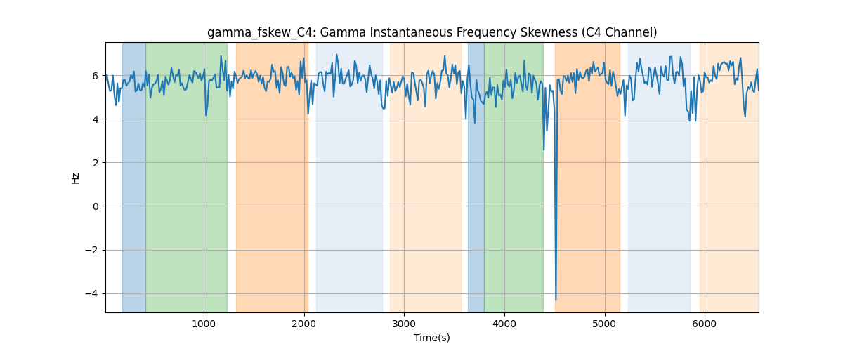 gamma_fskew_C4: Gamma Instantaneous Frequency Skewness (C4 Channel)