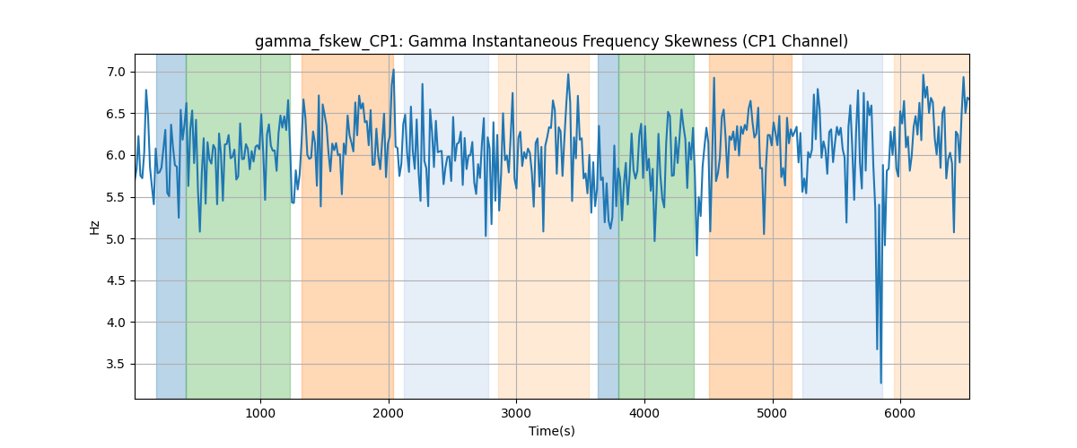 gamma_fskew_CP1: Gamma Instantaneous Frequency Skewness (CP1 Channel)