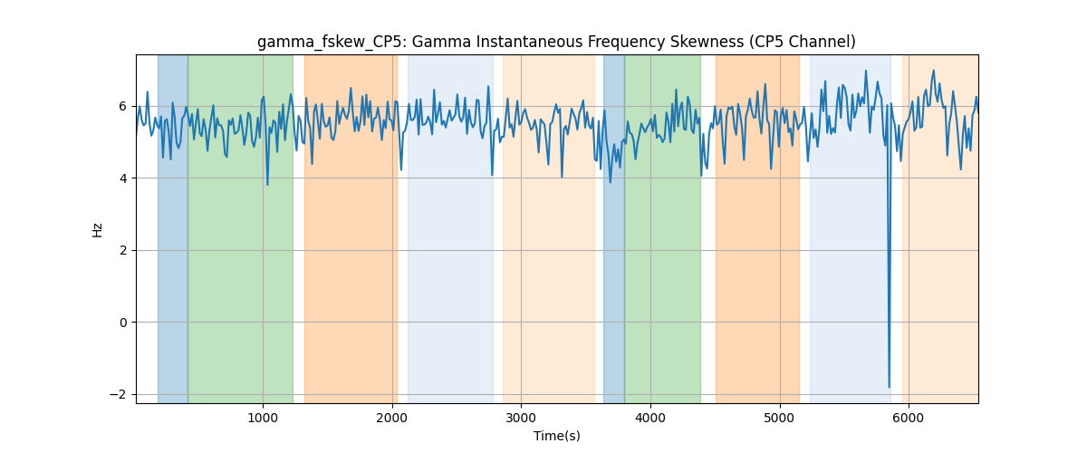 gamma_fskew_CP5: Gamma Instantaneous Frequency Skewness (CP5 Channel)