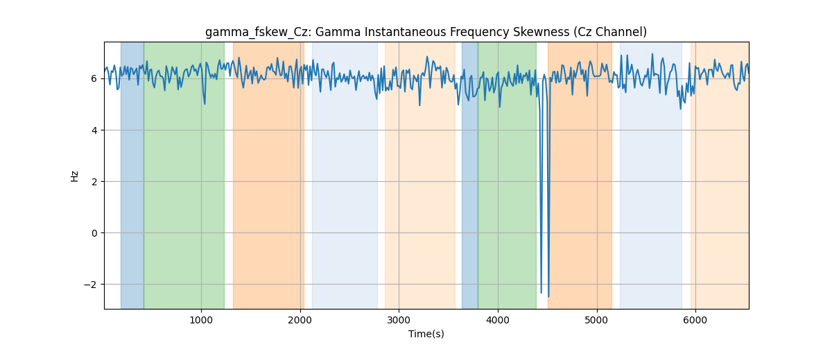 gamma_fskew_Cz: Gamma Instantaneous Frequency Skewness (Cz Channel)