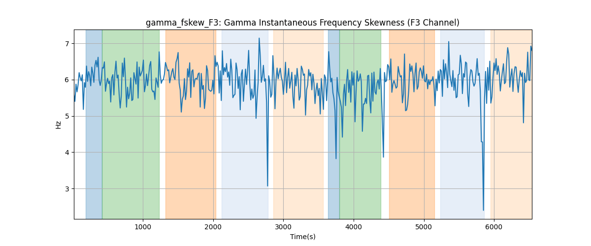 gamma_fskew_F3: Gamma Instantaneous Frequency Skewness (F3 Channel)