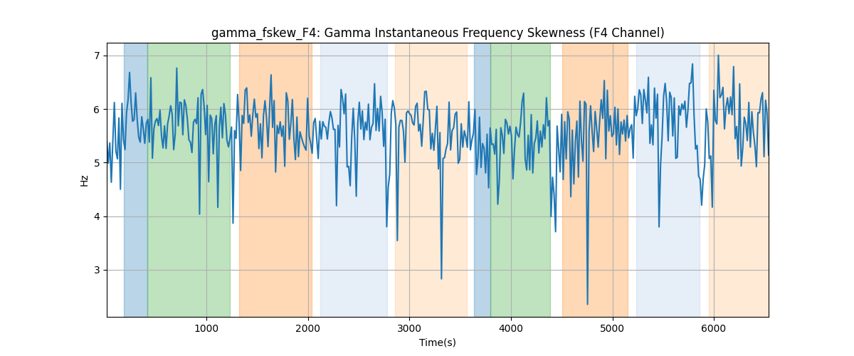 gamma_fskew_F4: Gamma Instantaneous Frequency Skewness (F4 Channel)