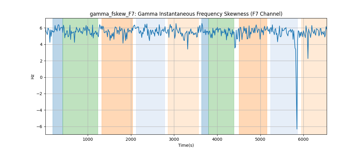 gamma_fskew_F7: Gamma Instantaneous Frequency Skewness (F7 Channel)