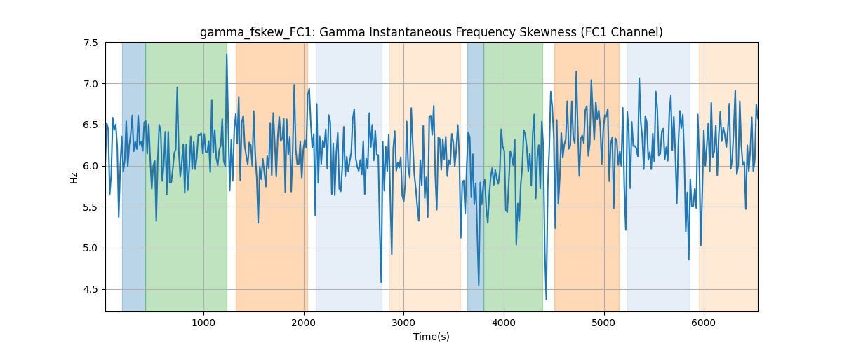 gamma_fskew_FC1: Gamma Instantaneous Frequency Skewness (FC1 Channel)