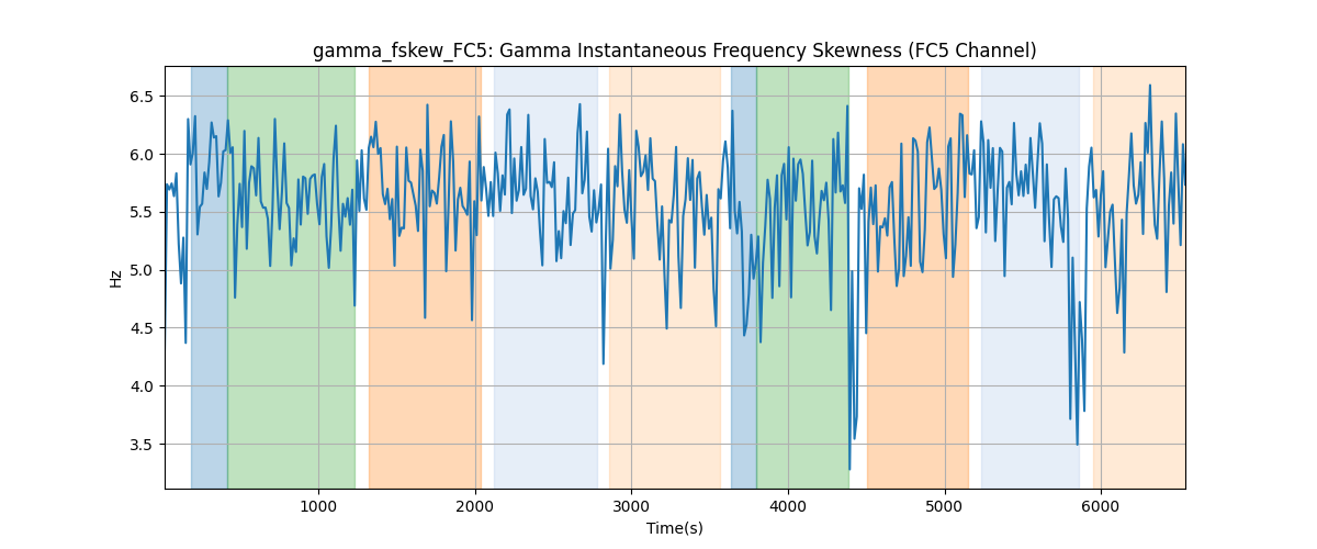 gamma_fskew_FC5: Gamma Instantaneous Frequency Skewness (FC5 Channel)