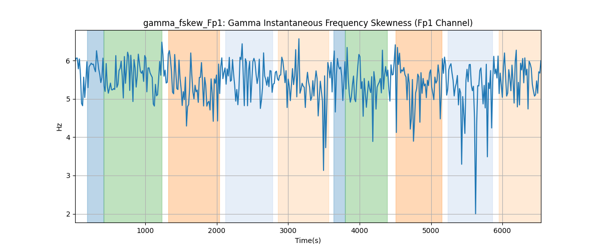 gamma_fskew_Fp1: Gamma Instantaneous Frequency Skewness (Fp1 Channel)