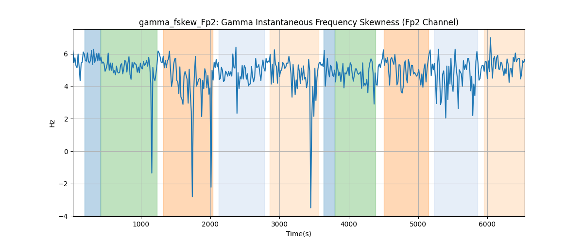 gamma_fskew_Fp2: Gamma Instantaneous Frequency Skewness (Fp2 Channel)