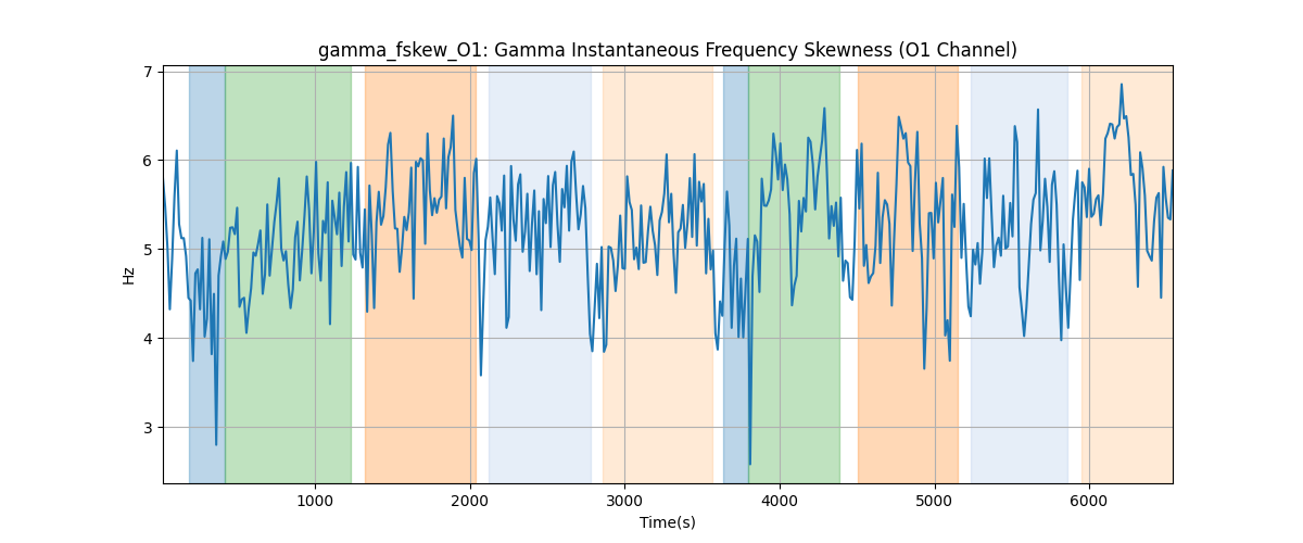 gamma_fskew_O1: Gamma Instantaneous Frequency Skewness (O1 Channel)