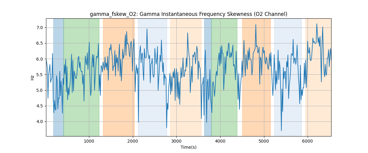 gamma_fskew_O2: Gamma Instantaneous Frequency Skewness (O2 Channel)