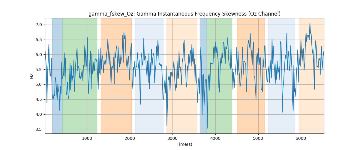 gamma_fskew_Oz: Gamma Instantaneous Frequency Skewness (Oz Channel)