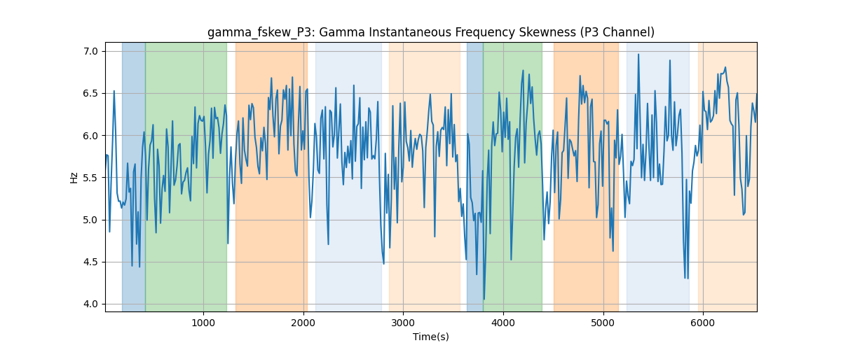 gamma_fskew_P3: Gamma Instantaneous Frequency Skewness (P3 Channel)