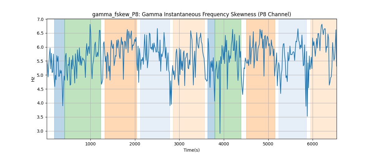 gamma_fskew_P8: Gamma Instantaneous Frequency Skewness (P8 Channel)