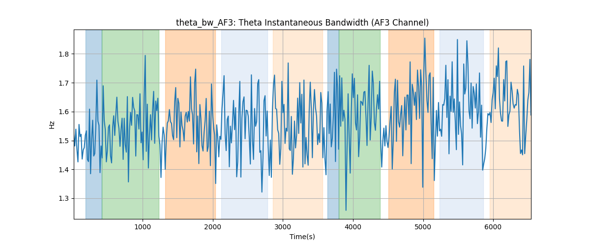 theta_bw_AF3: Theta Instantaneous Bandwidth (AF3 Channel)