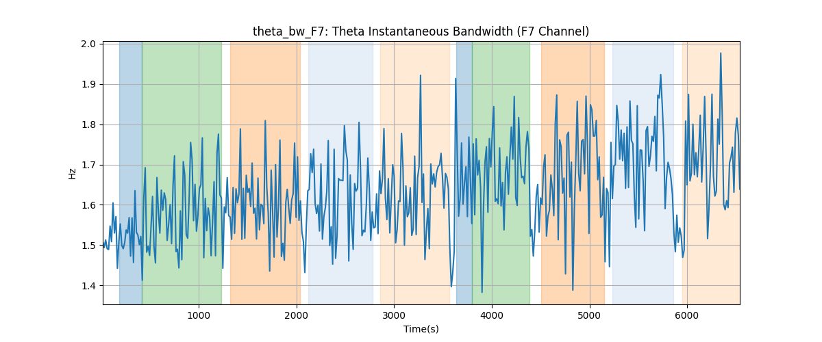 theta_bw_F7: Theta Instantaneous Bandwidth (F7 Channel)