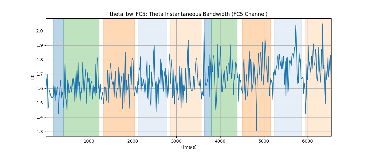 theta_bw_FC5: Theta Instantaneous Bandwidth (FC5 Channel)