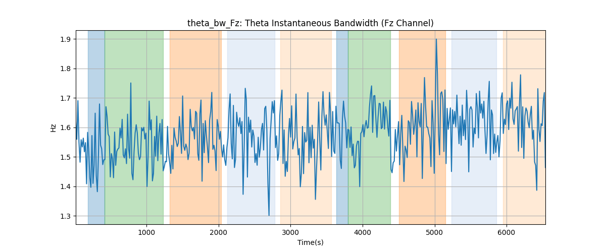 theta_bw_Fz: Theta Instantaneous Bandwidth (Fz Channel)