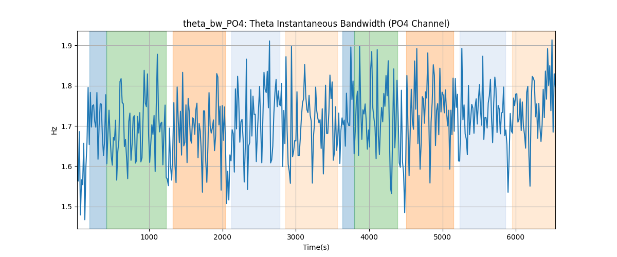 theta_bw_PO4: Theta Instantaneous Bandwidth (PO4 Channel)