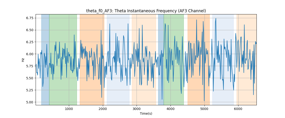 theta_f0_AF3: Theta Instantaneous Frequency (AF3 Channel)